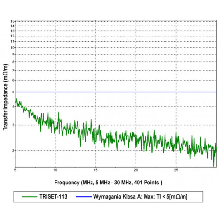 Spätnoväzbová impedancia TRISET-113/500 v rozpätí 5-30 MHz a vyžadovaná pre triedu A