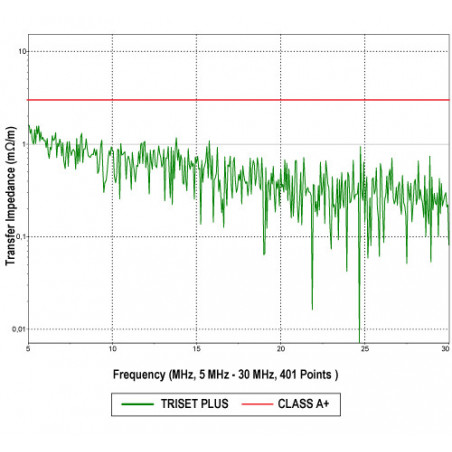 Spätnoväzbová impedancia TRISET-PLUS/500 v rozpätí 5-30 MHz a vyžadovaná pre triedu A+