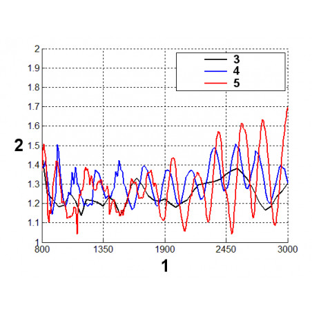 Graf WFS (koeficientu stojatej vlny)