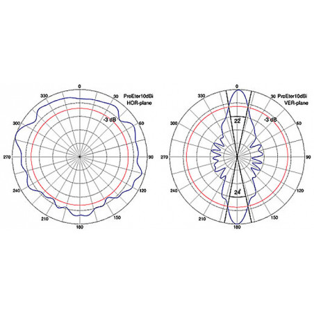 Polárne vyzžarovanie pre vertikálnu polarizáciu (horizontálna a vertikálna rovina)