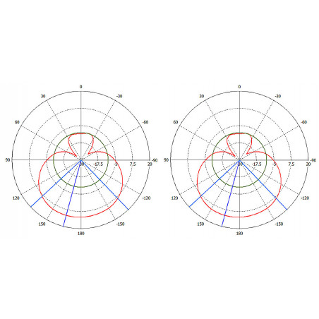 Polárne vyžarovanie pre horizontálnu polarizáciu (horizontálna a vertikálna rovina)